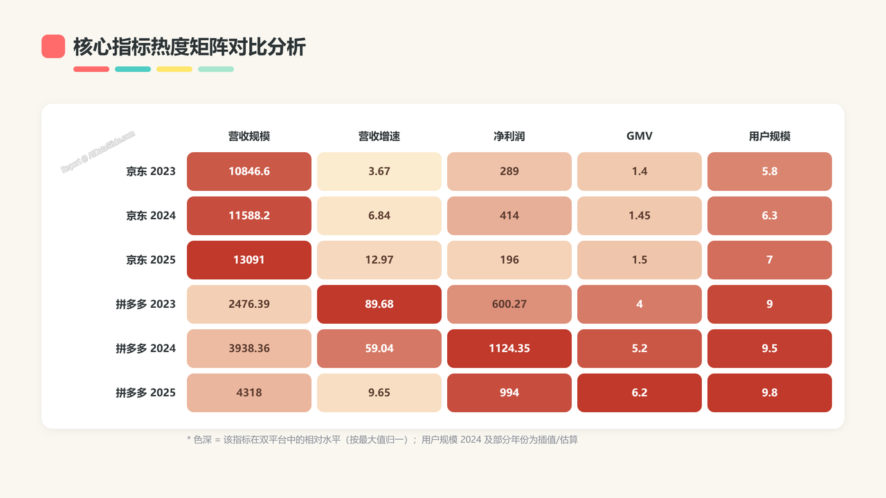 京东与拼多多2023—2025年核心业务数据对比分析报告 - slide_09