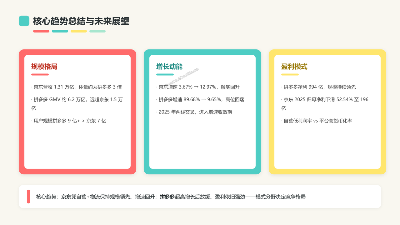 京东与拼多多2023—2025年核心业务数据对比分析报告 - slide_10