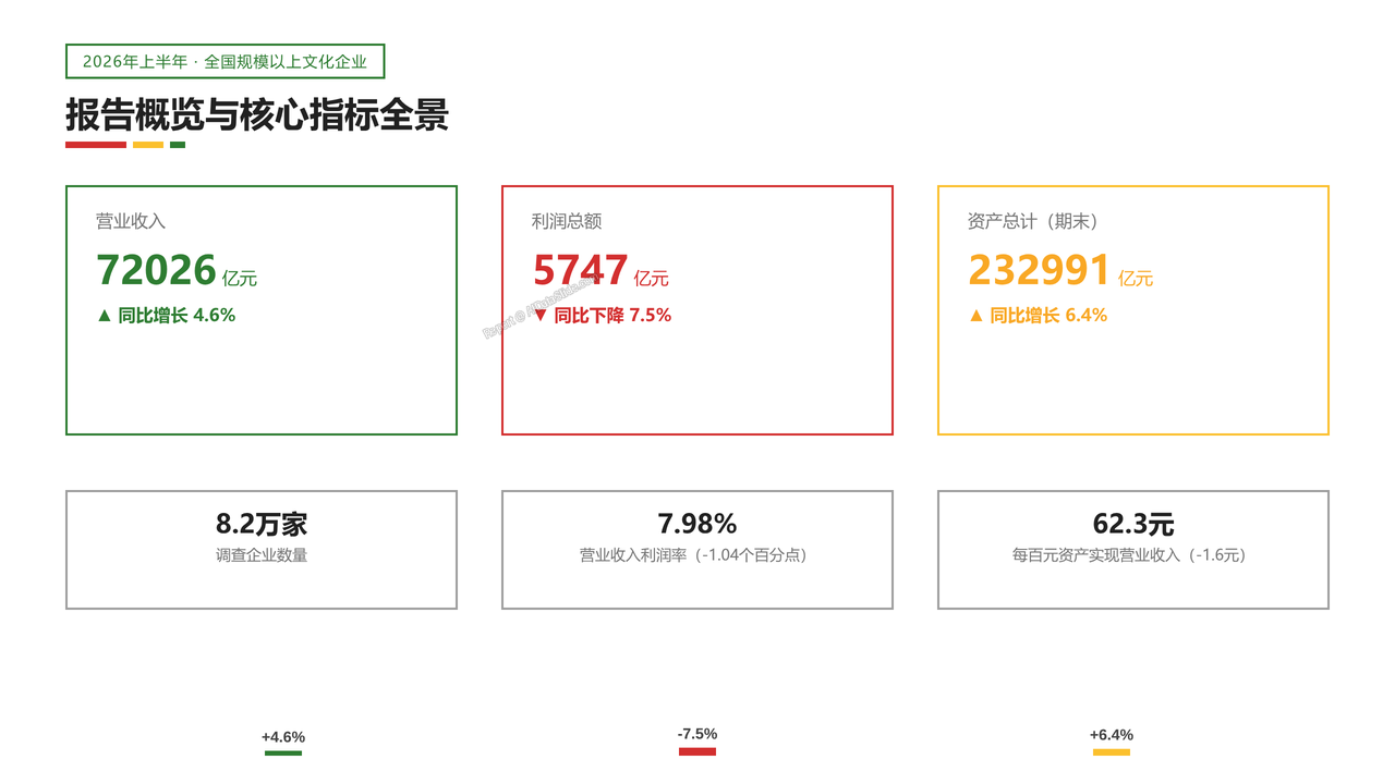 2026年上半年全国规模以上文化及相关产业企业营业数据分析报告 - 报告概览与核心指标全景