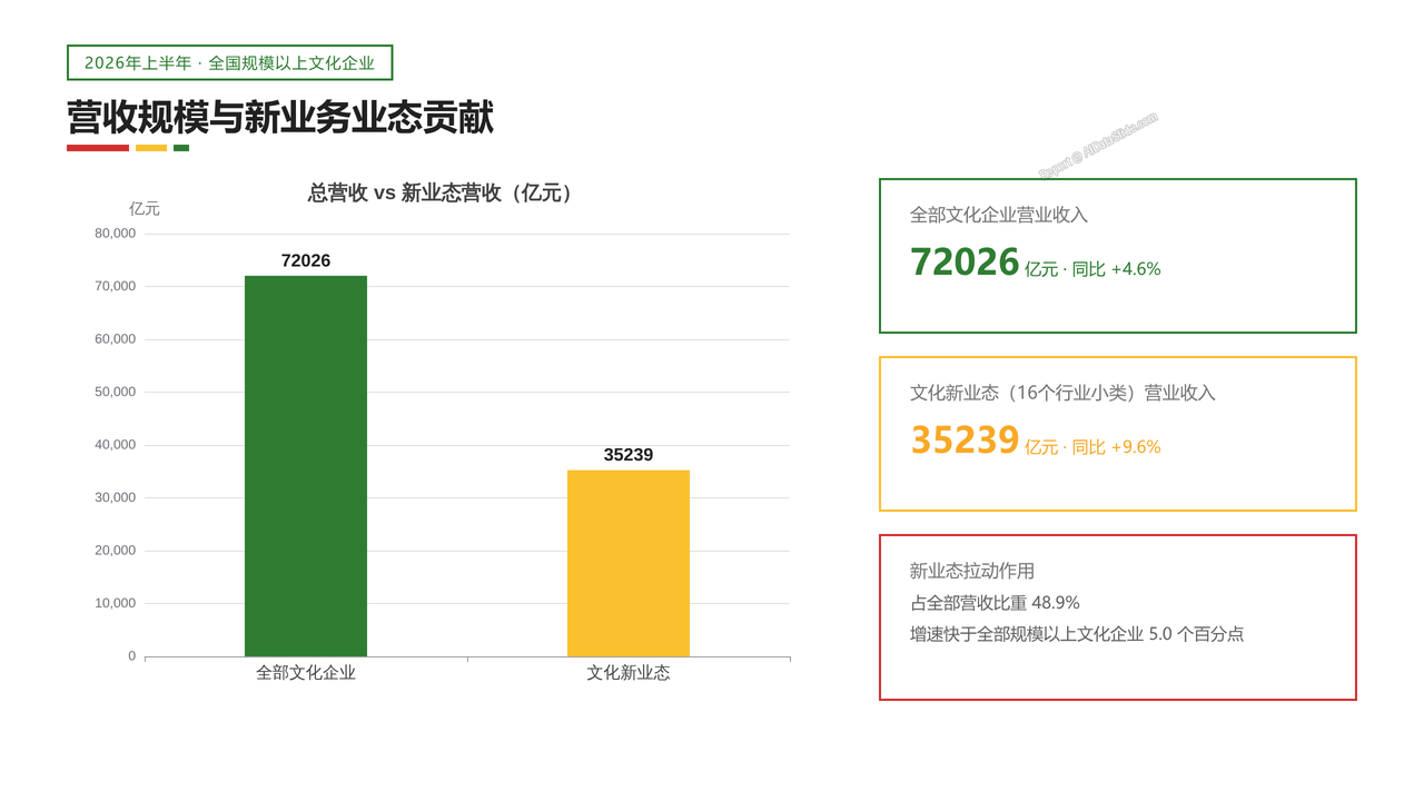 2026年上半年全国规模以上文化及相关产业企业营业数据分析报告 - 营收规模与新业务业态贡献