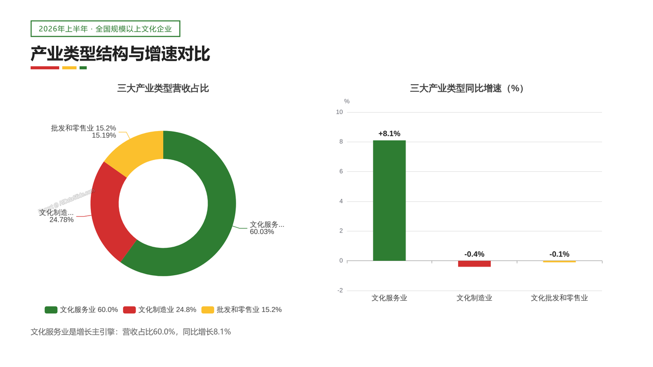 2026年上半年全国规模以上文化及相关产业企业营业数据分析报告 - 产业类型结构与增速对比
