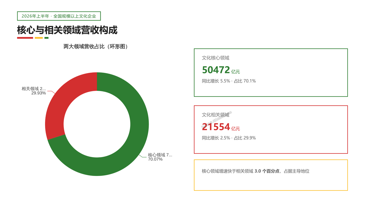 2026年上半年全国规模以上文化及相关产业企业营业数据分析报告 - 核心与相关领域营收构成