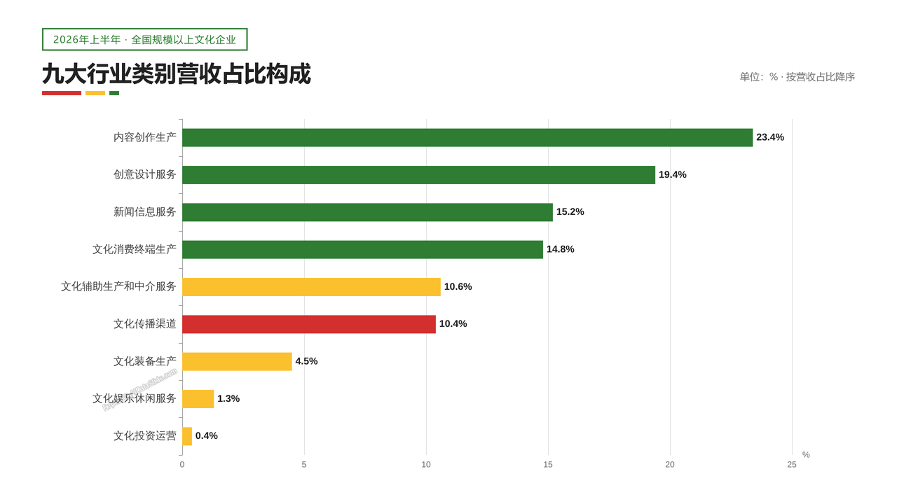 2026年上半年全国规模以上文化及相关产业企业营业数据分析报告 - 九大行业类别营收占比构成