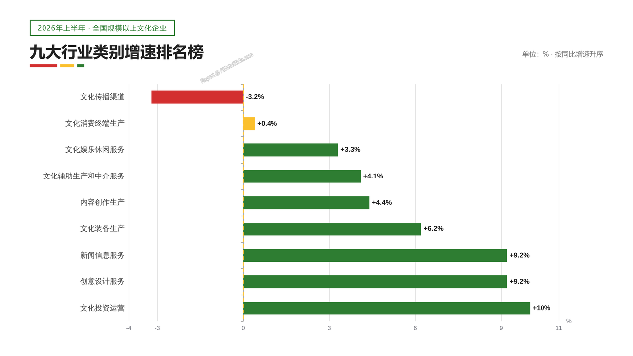 2026年上半年全国规模以上文化及相关产业企业营业数据分析报告 - 九大行业类别增速排名榜