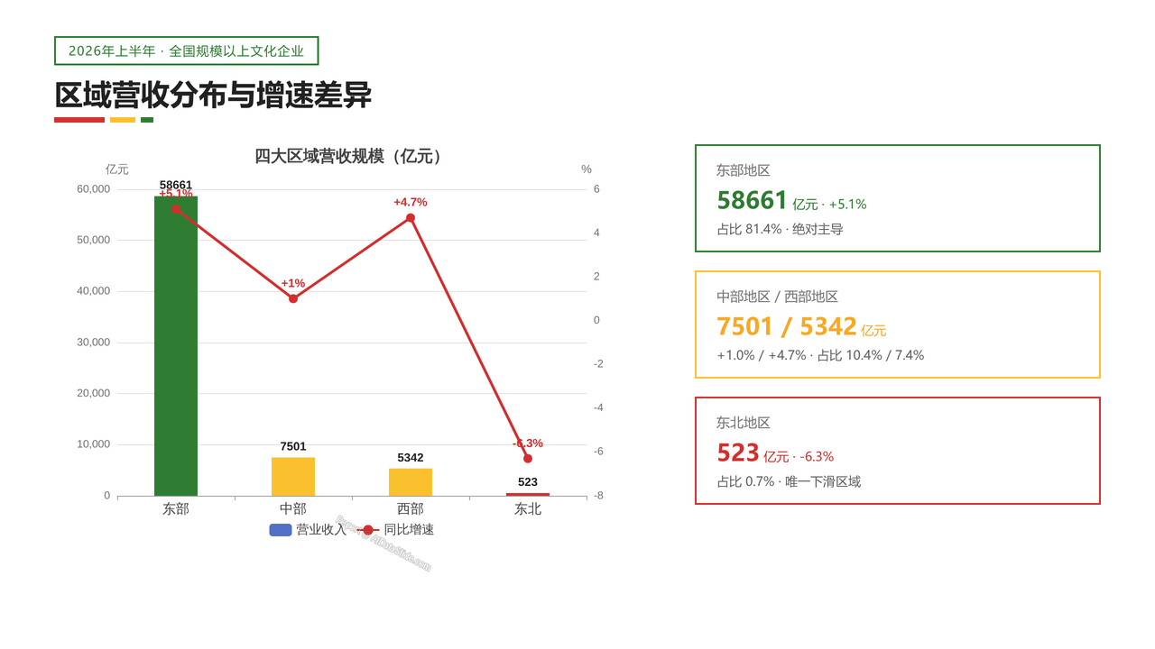 2026年上半年全国规模以上文化及相关产业企业营业数据分析报告 - 区域营收分布与增速差异