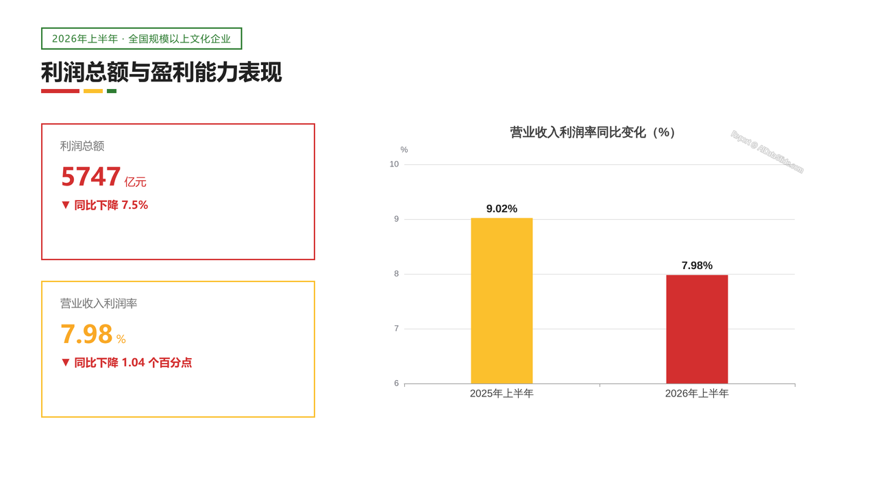 2026年上半年全国规模以上文化及相关产业企业营业数据分析报告 - 利润总额与盈利能力表现