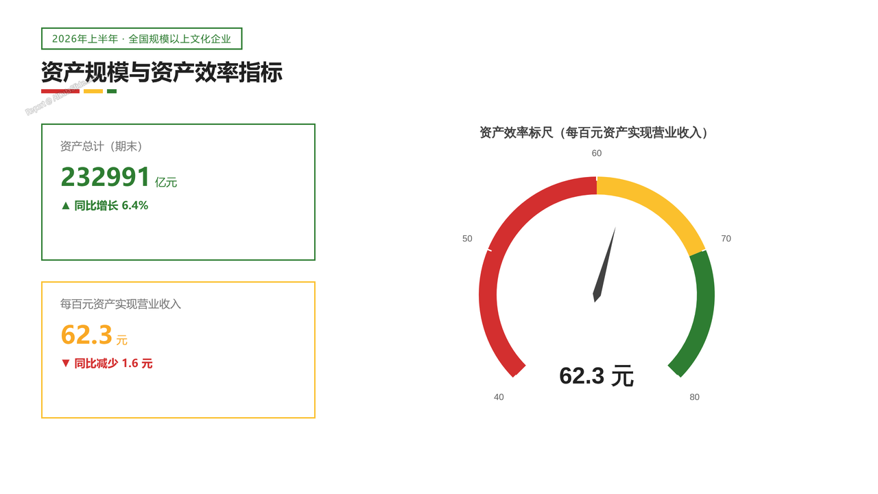 2026年上半年全国规模以上文化及相关产业企业营业数据分析报告 - 资产规模与资产效率指标