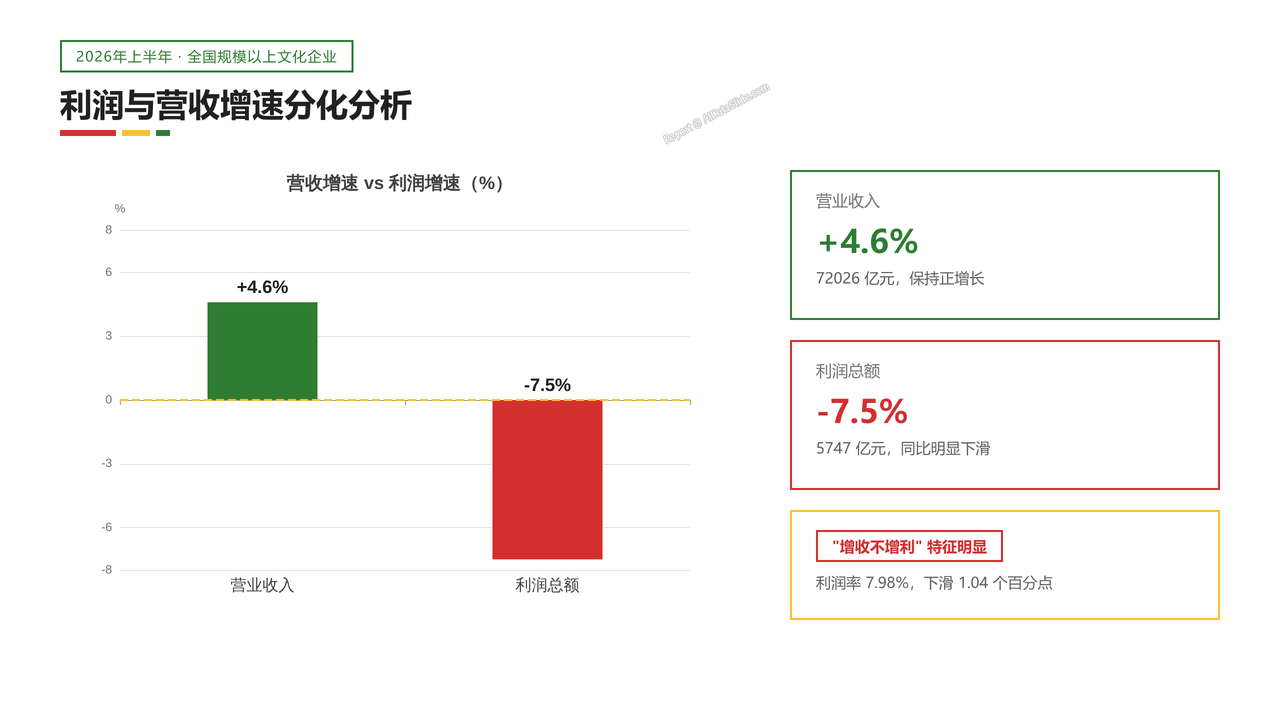 2026年上半年全国规模以上文化及相关产业企业营业数据分析报告 - 利润与营收增速分化分析