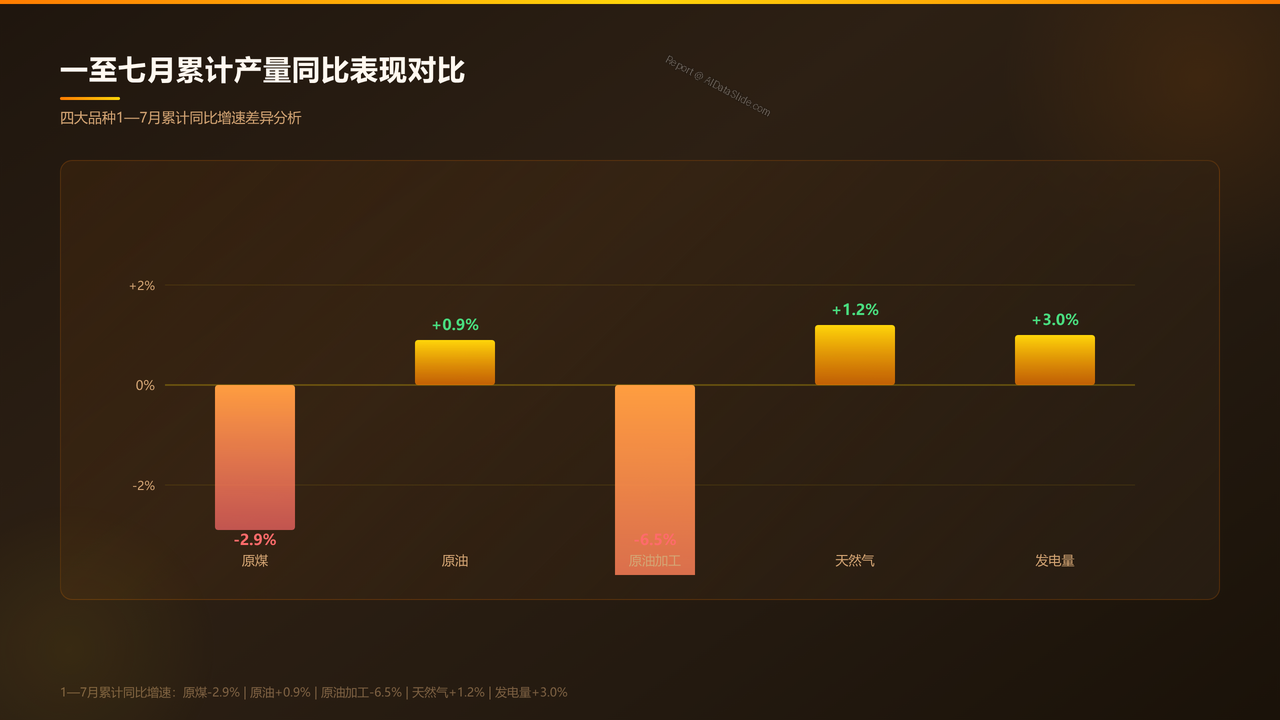 全国能源生产情况(2026年7月份)分析报告 - slide_07