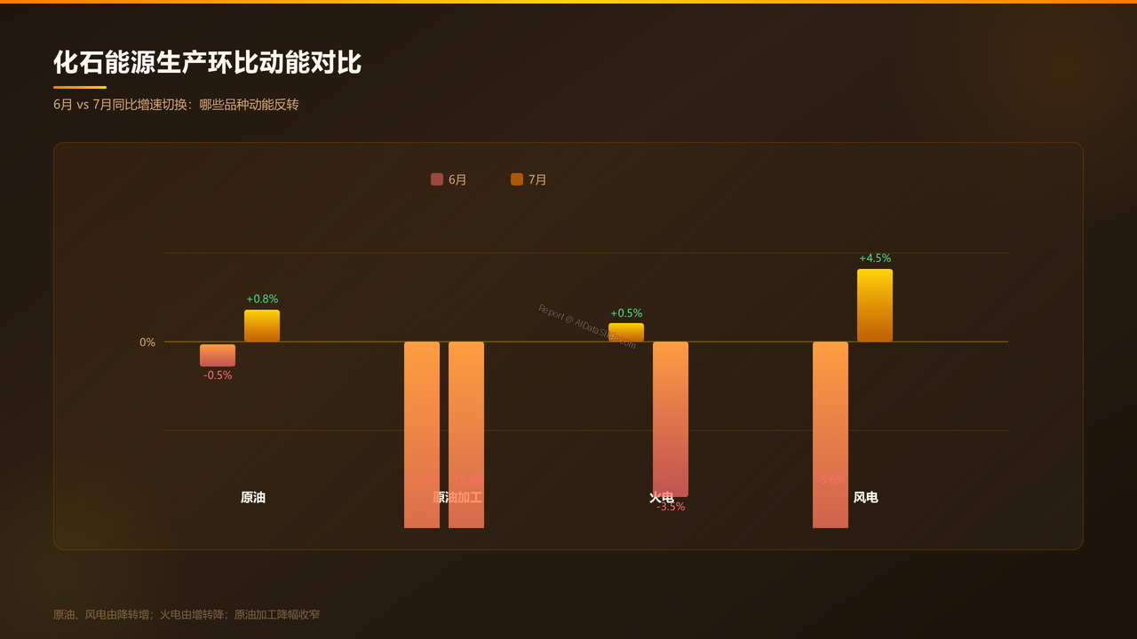 全国能源生产情况(2026年7月份)分析报告 - slide_12