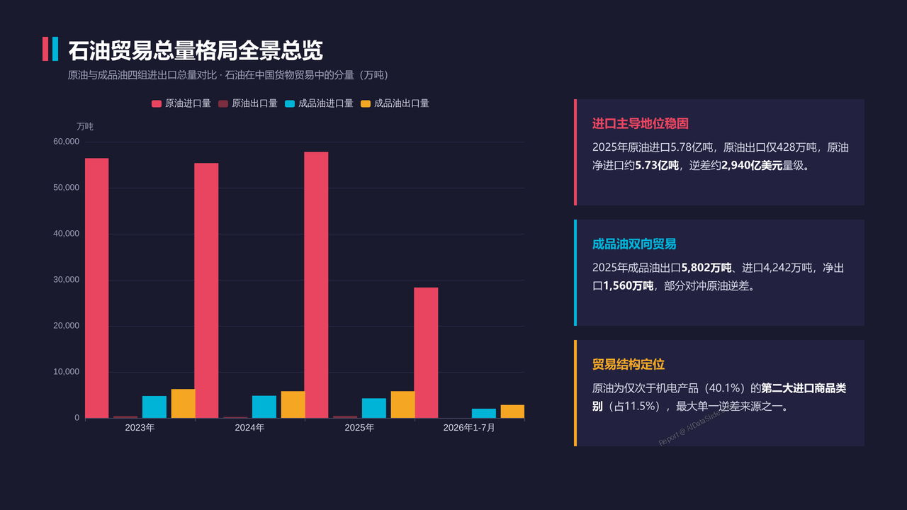 中国石油进出口贸易海关数据2023-2026分析报告 - 石油贸易总量格局全景总览