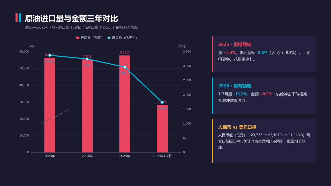 中国石油进出口贸易海关数据2023-2026分析报告 - 原油进口量与金额三年对比