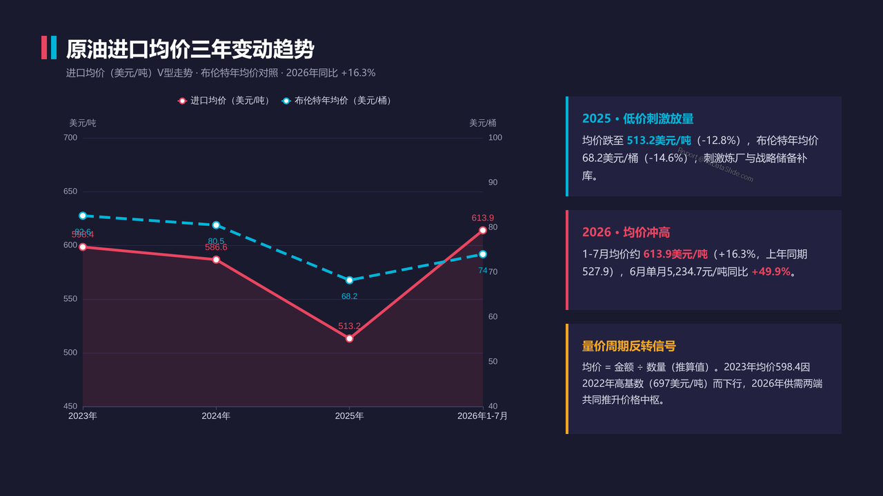 中国石油进出口贸易海关数据2023-2026分析报告 - 原油进口均价三年变动趋势