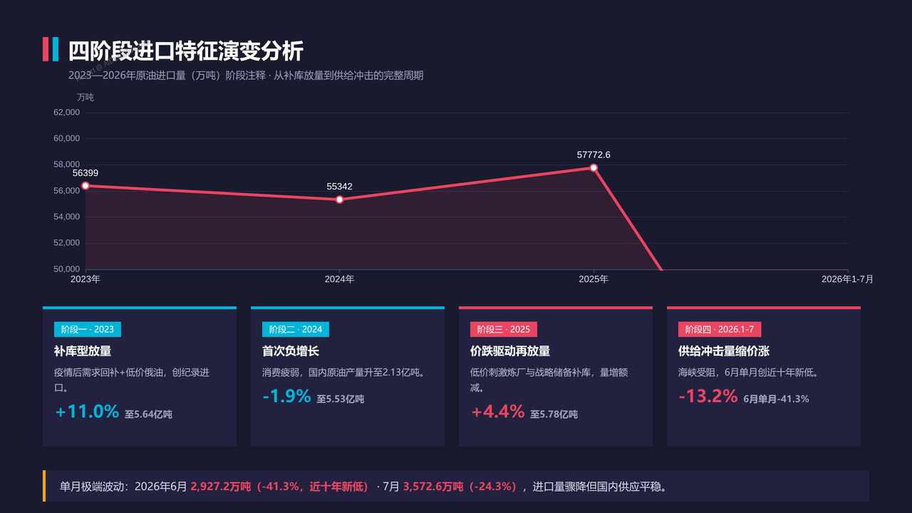 中国石油进出口贸易海关数据2023-2026分析报告 - 四阶段进口特征演变分析