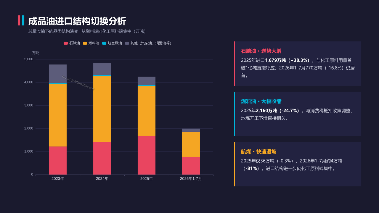 中国石油进出口贸易海关数据2023-2026分析报告 - 成品油进口结构切换分析