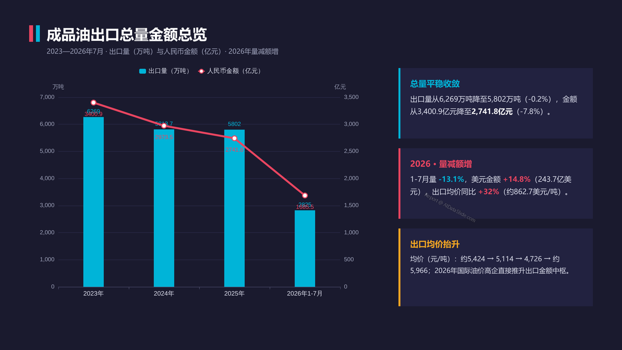 中国石油进出口贸易海关数据2023-2026分析报告 - 成品油出口总量金额总览