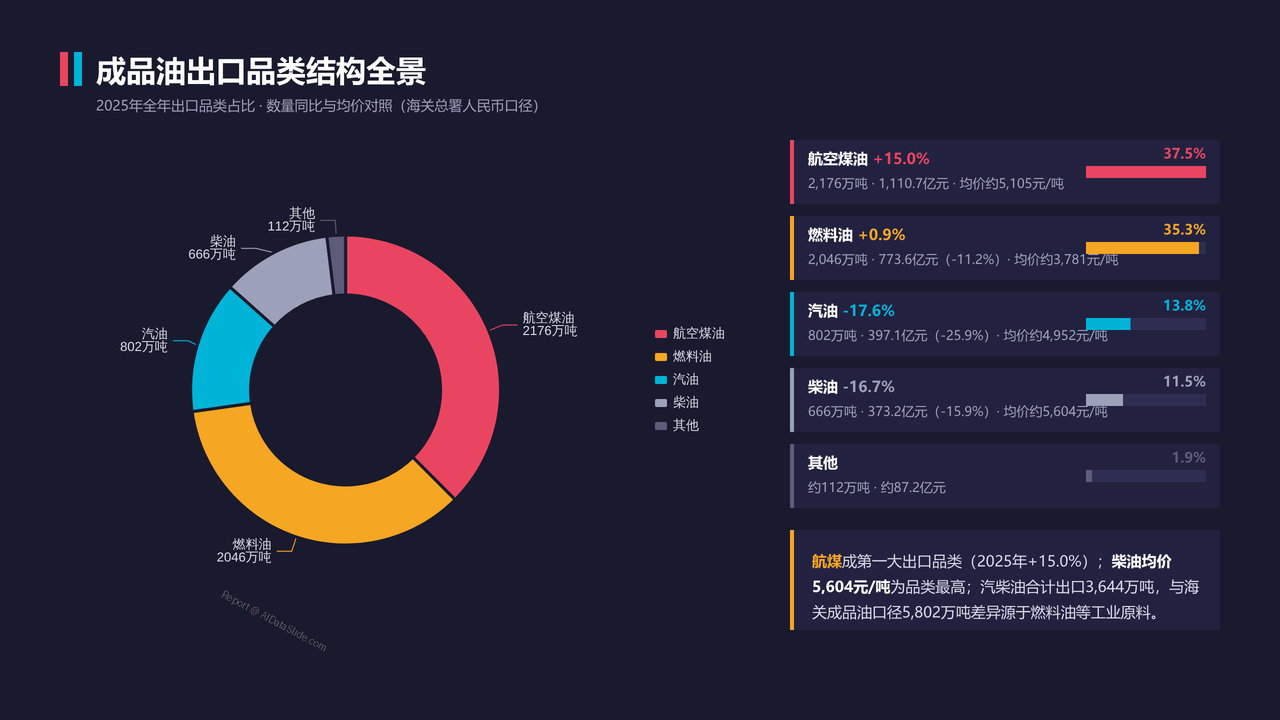 中国石油进出口贸易海关数据2023-2026分析报告 - 成品油出口品类结构全景