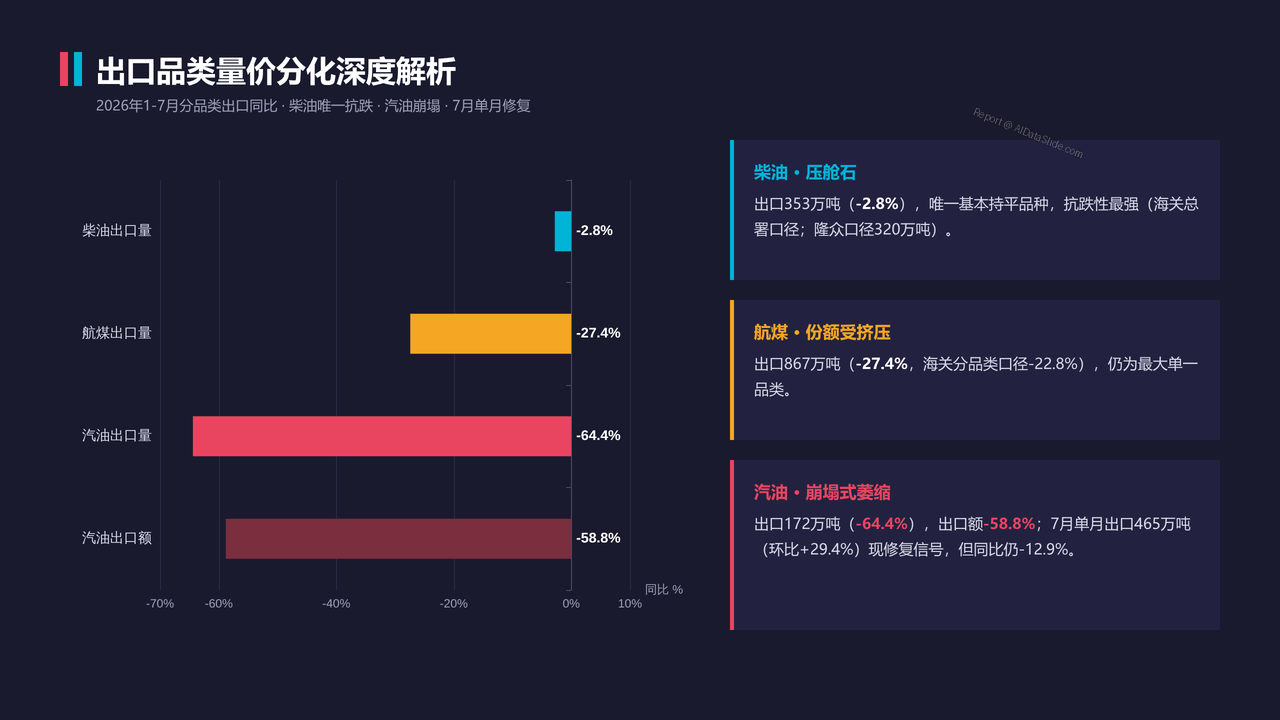 中国石油进出口贸易海关数据2023-2026分析报告 - 出口品类量价分化深度解析