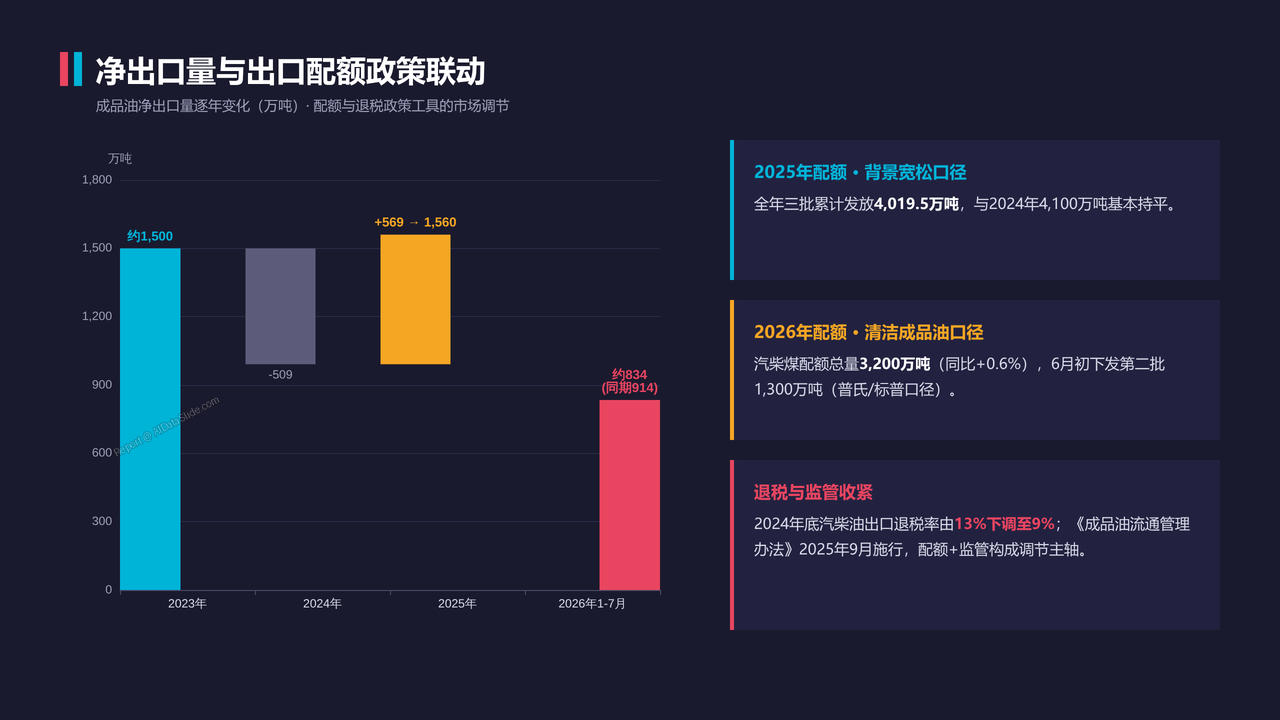 中国石油进出口贸易海关数据2023-2026分析报告 - 净出口量与出口配额政策联动
