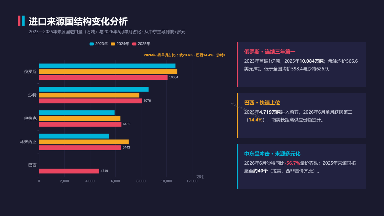 中国石油进出口贸易海关数据2023-2026分析报告 - 进口来源国结构变化分析