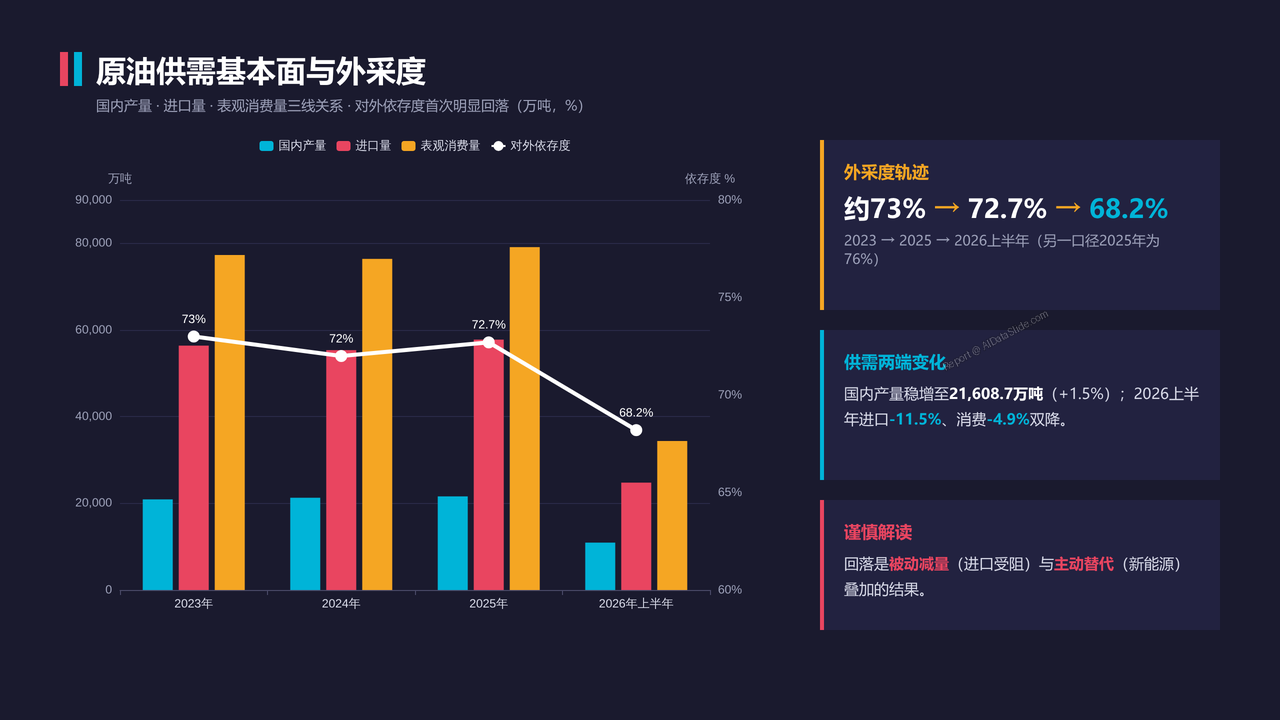 中国石油进出口贸易海关数据2023-2026分析报告 - 原油供需基本面与外采度