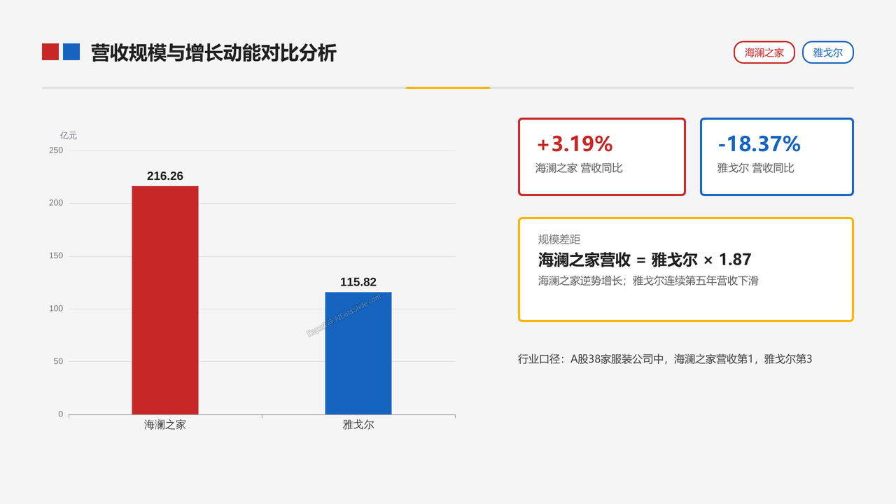 中国男装品牌-海澜之家和雅戈尔 2025年财报营收对比分析报告 - slide_02