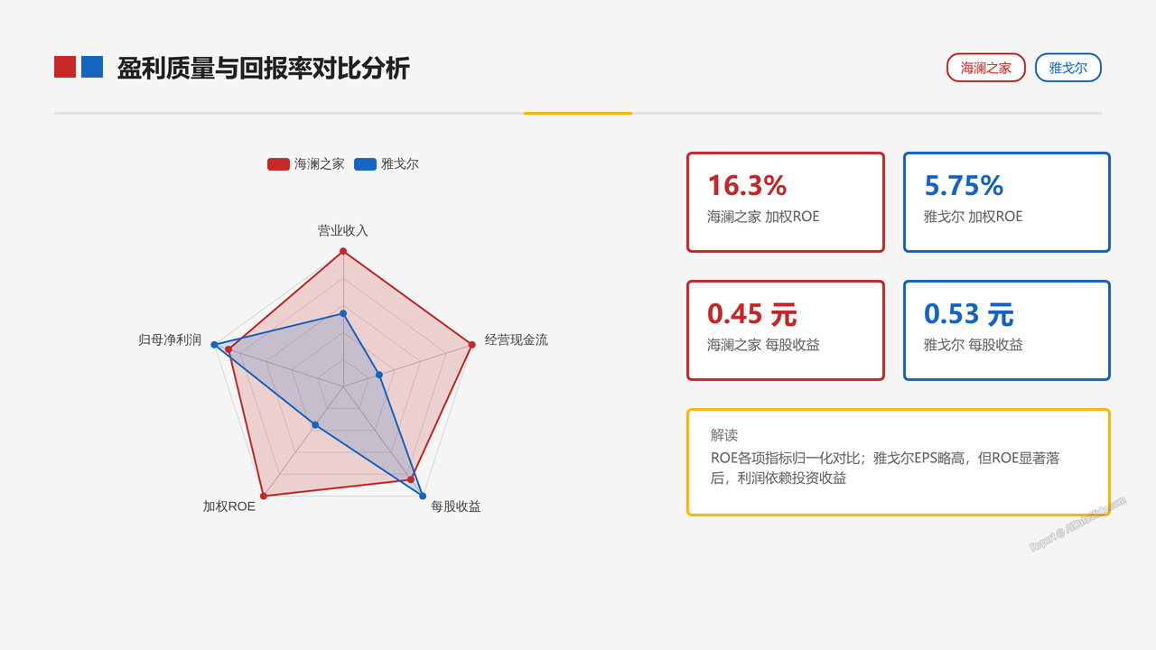 中国男装品牌-海澜之家和雅戈尔 2025年财报营收对比分析报告 - slide_04