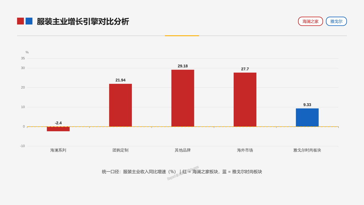 中国男装品牌-海澜之家和雅戈尔 2025年财报营收对比分析报告 - slide_11