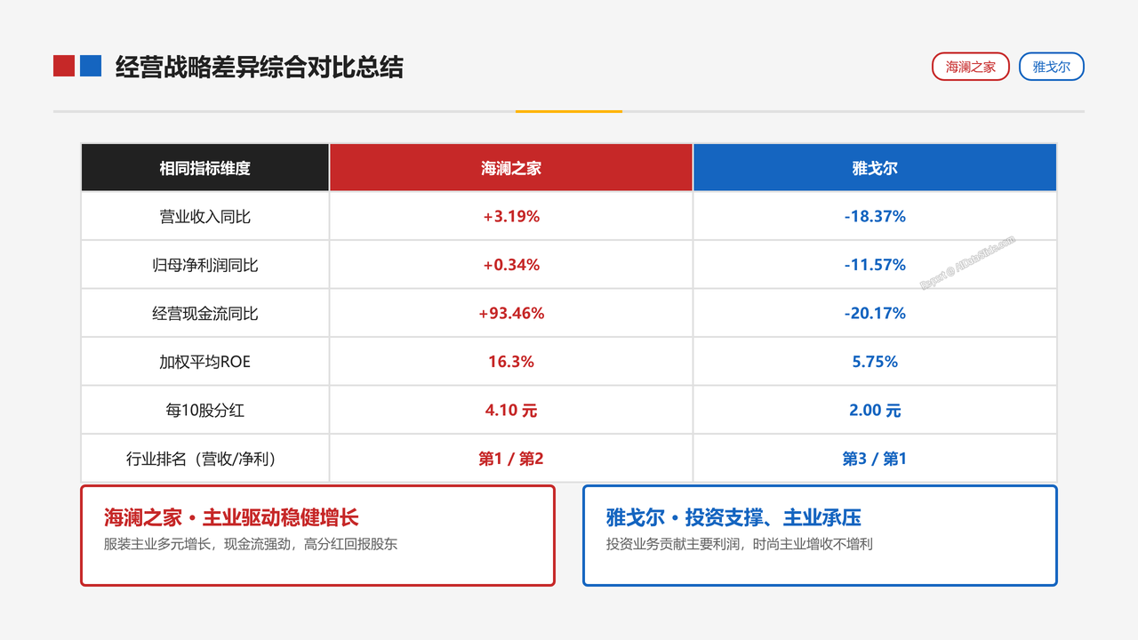 中国男装品牌-海澜之家和雅戈尔 2025年财报营收对比分析报告 - slide_12