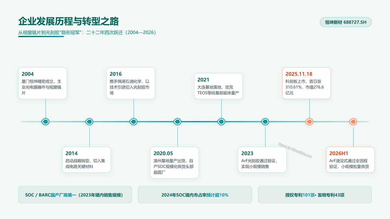 中国光刻胶企业恒坤新材（688727）企业发展与财报分析报告 2026年9月 - 企业发展历程与转型之路