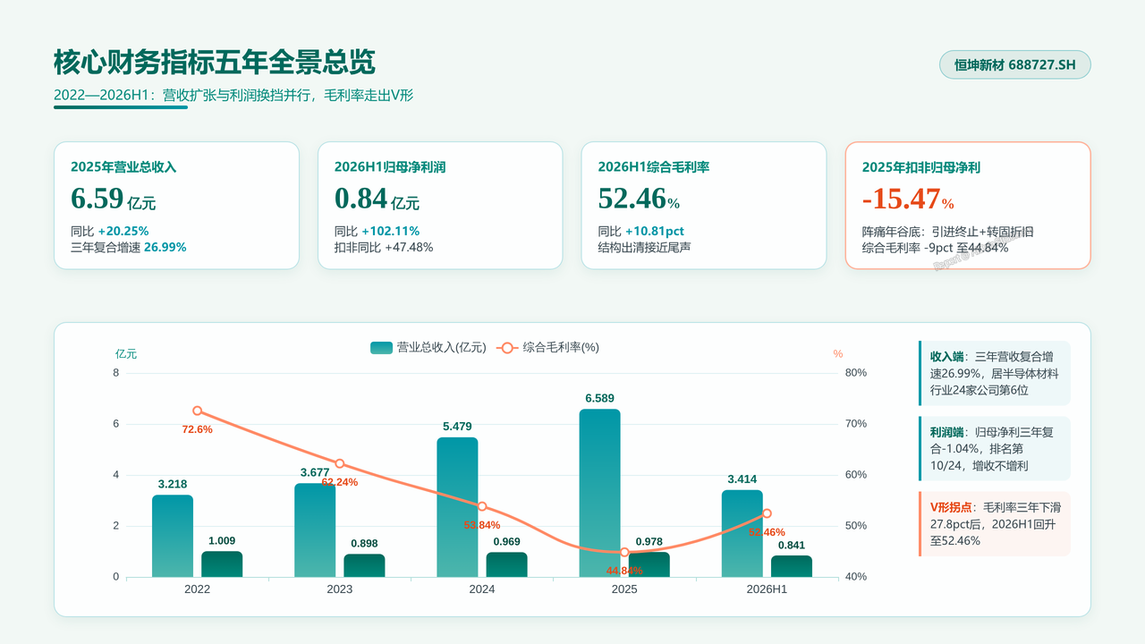 中国光刻胶企业恒坤新材（688727）企业发展与财报分析报告 2026年9月 - 核心财务指标五年全景总览