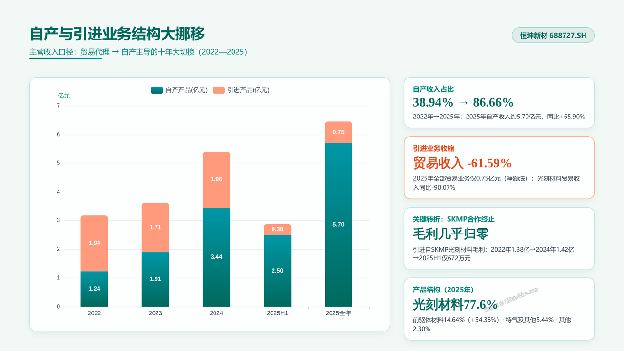 中国光刻胶企业恒坤新材（688727）企业发展与财报分析报告 2026年9月 - 自产与引进业务结构大挪移