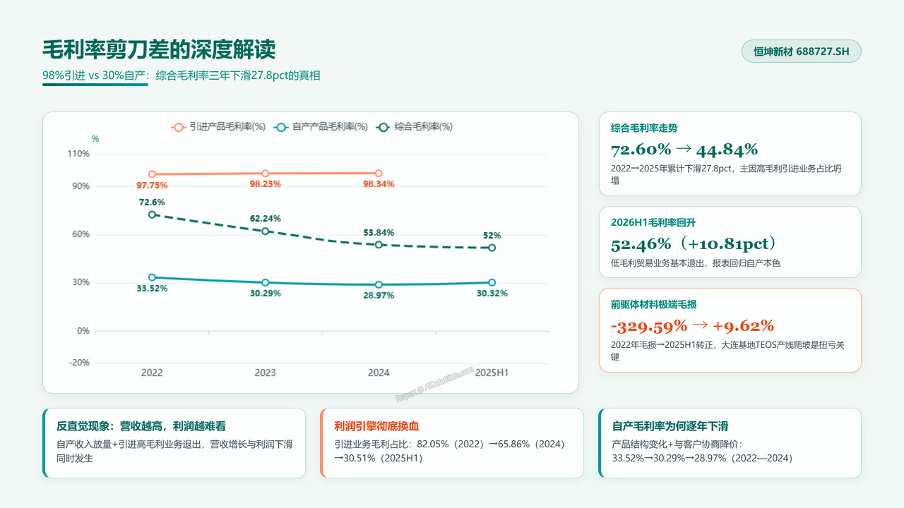 中国光刻胶企业恒坤新材（688727）企业发展与财报分析报告 2026年9月 - 毛利率剪刀差的深度解读