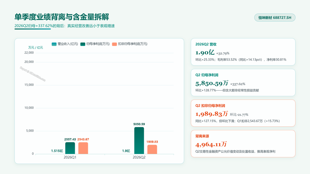 中国光刻胶企业恒坤新材（688727）企业发展与财报分析报告 2026年9月 - 单季度业绩背离与含金量拆解