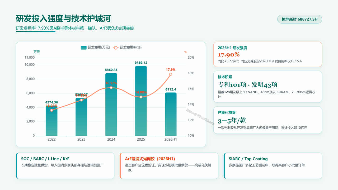 中国光刻胶企业恒坤新材（688727）企业发展与财报分析报告 2026年9月 - 研发投入强度与技术护城河