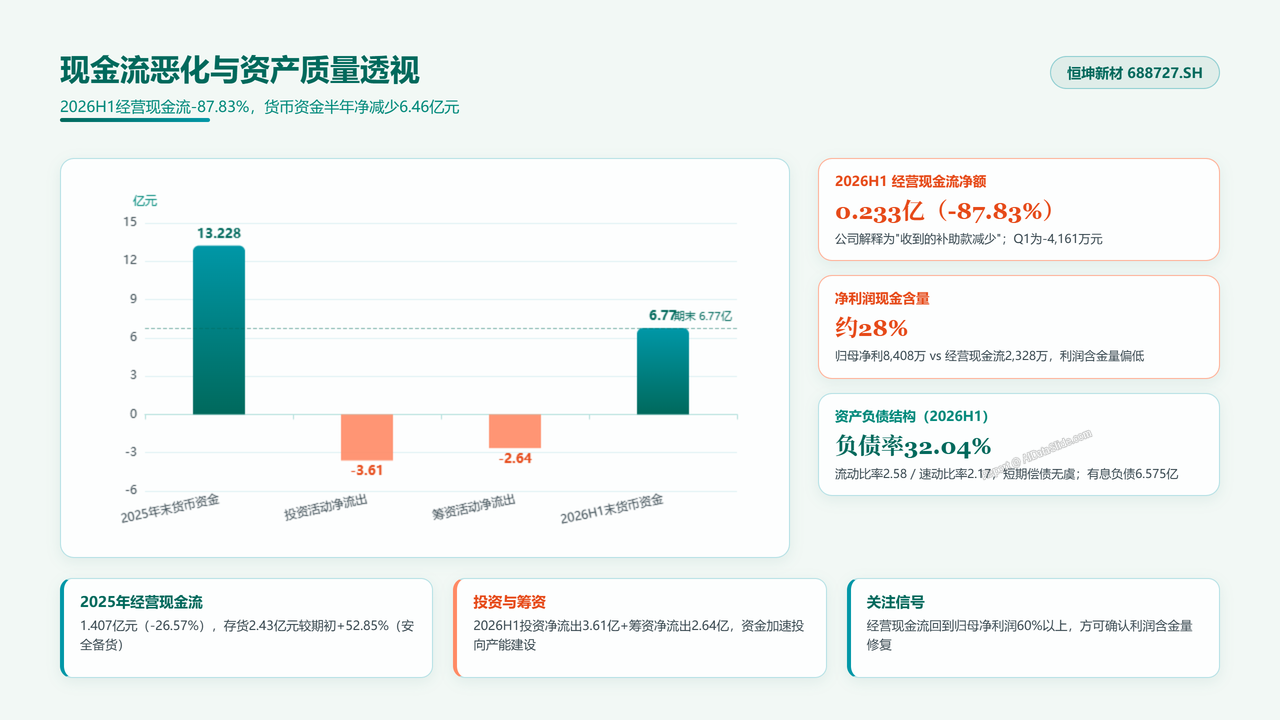 中国光刻胶企业恒坤新材（688727）企业发展与财报分析报告 2026年9月 - 现金流恶化与资产质量透视