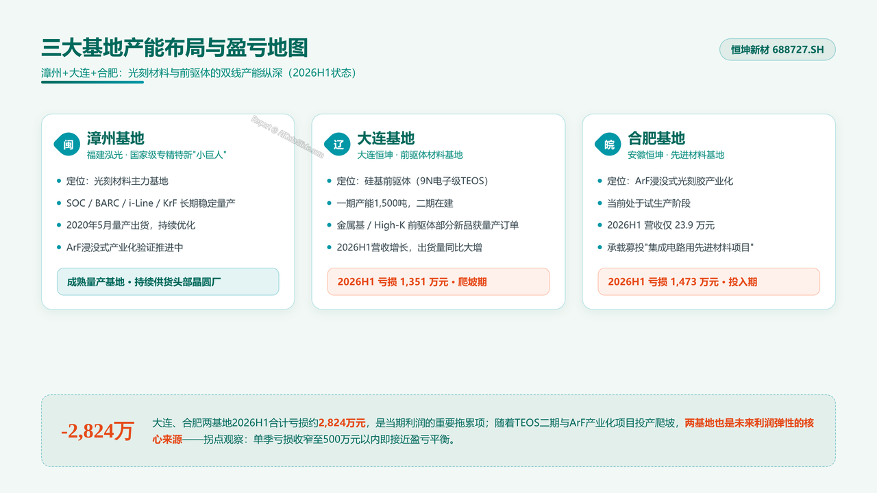 中国光刻胶企业恒坤新材（688727）企业发展与财报分析报告 2026年9月 - 三大基地产能布局与盈亏地图