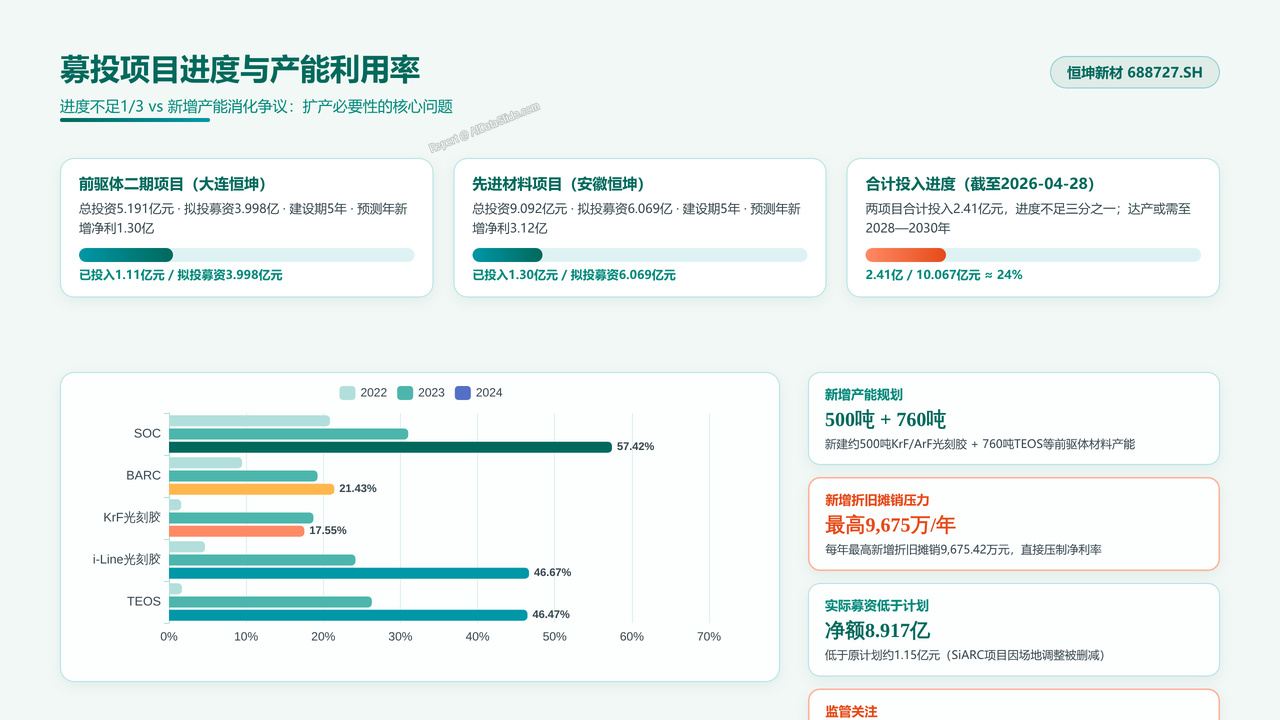 中国光刻胶企业恒坤新材（688727）企业发展与财报分析报告 2026年9月 - 募投项目进度与产能利用率