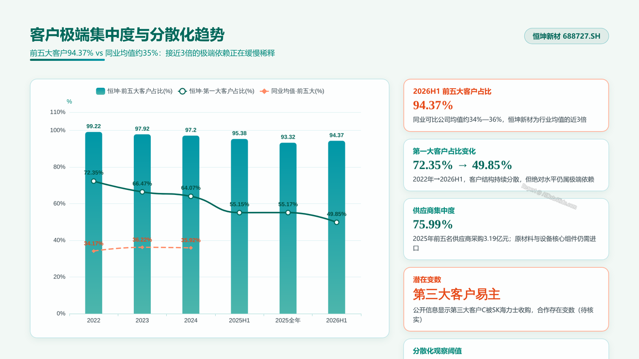 中国光刻胶企业恒坤新材（688727）企业发展与财报分析报告 2026年9月 - 客户极端集中度与分散化趋势