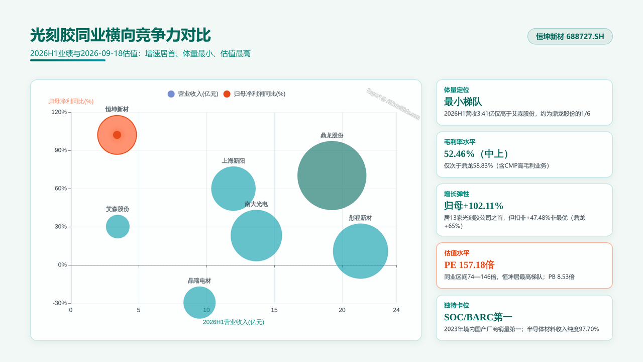 中国光刻胶企业恒坤新材（688727）企业发展与财报分析报告 2026年9月 - 光刻胶同业横向竞争力对比