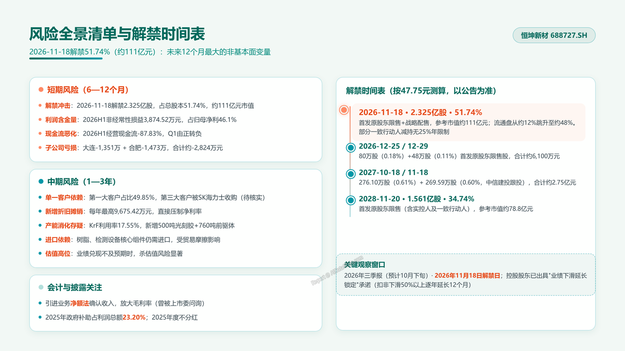 中国光刻胶企业恒坤新材（688727）企业发展与财报分析报告 2026年9月 - 风险全景清单与解禁时间表