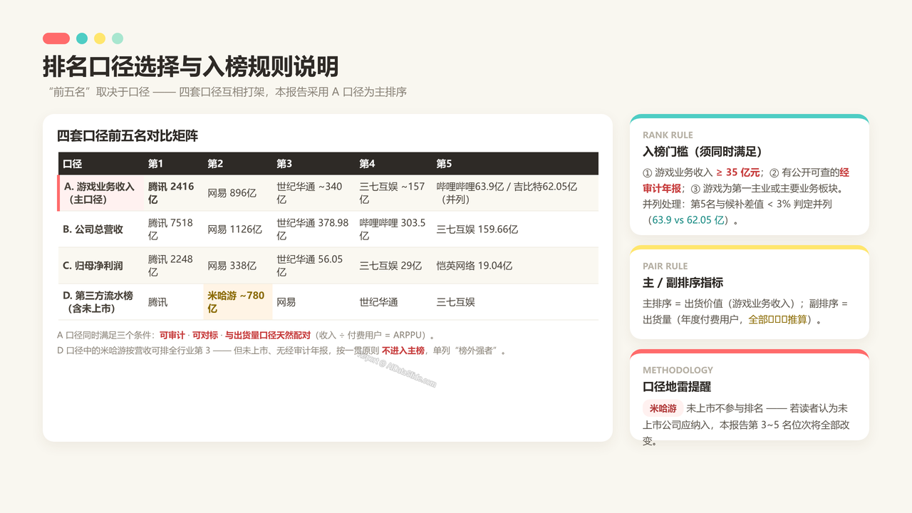中国游戏企业前五强2025财年出货量与出货价值对比分析报告 - 排名口径选择与入榜规则说明