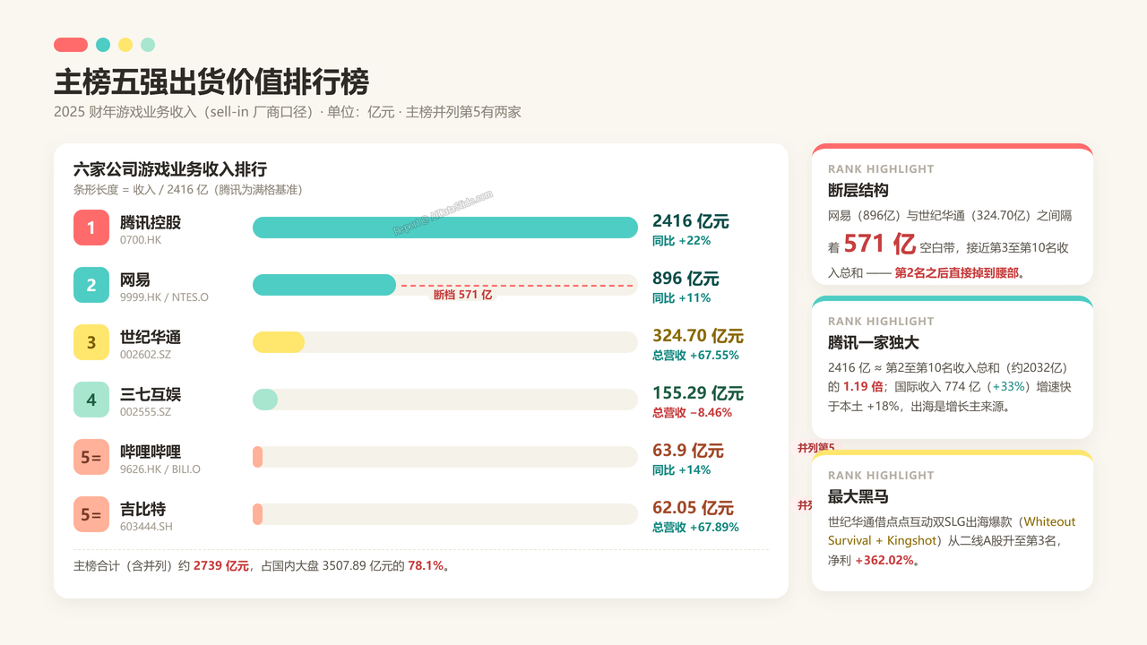 中国游戏企业前五强2025财年出货量与出货价值对比分析报告 - 主榜五强出货价值排行榜