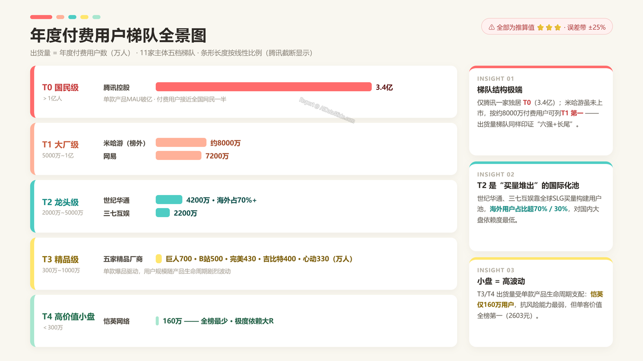 中国游戏企业前五强2025财年出货量与出货价值对比分析报告 - 年度付费用户梯队全景图