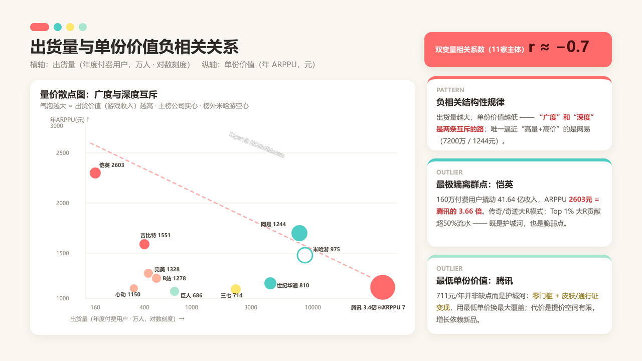 中国游戏企业前五强2025财年出货量与出货价值对比分析报告 - 出货量与单份价值负相关