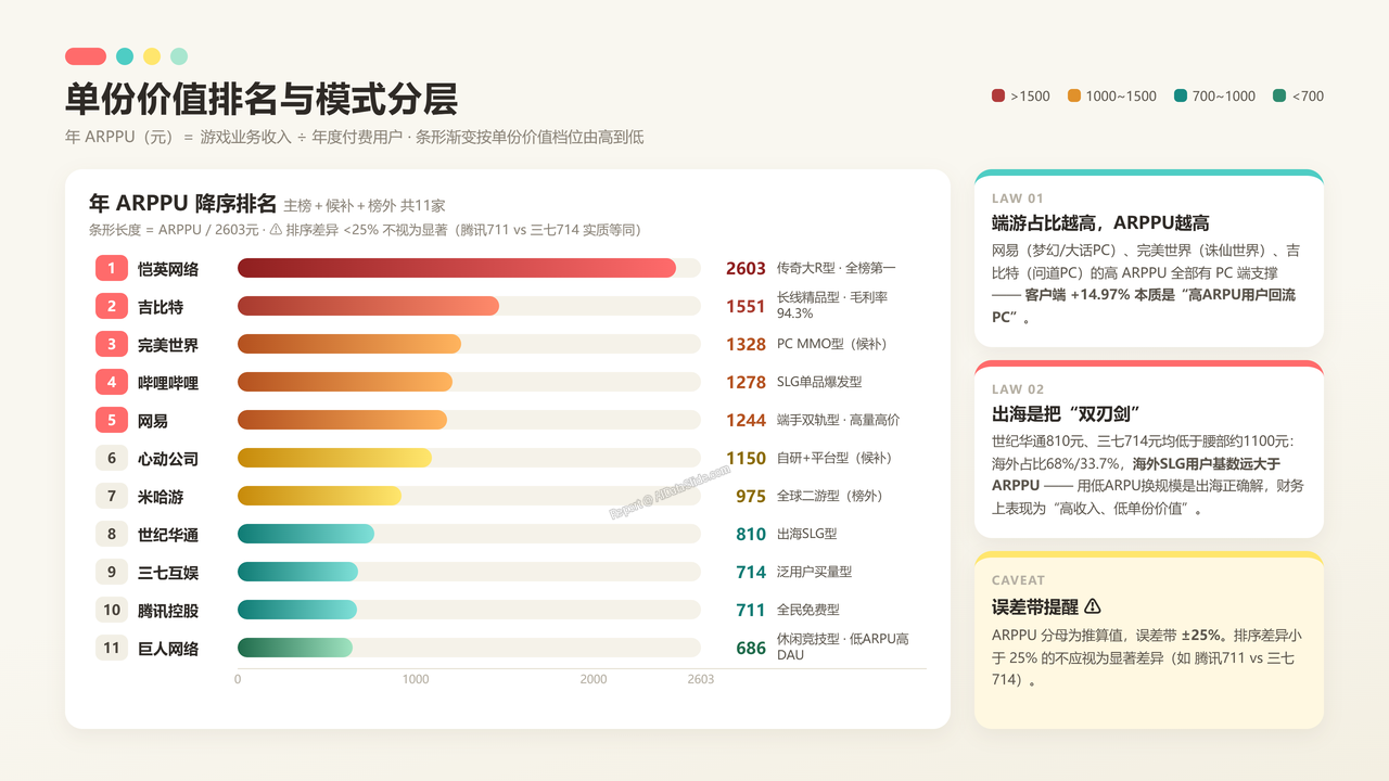 中国游戏企业前五强2025财年出货量与出货价值对比分析报告 - 单份价值排名与模式分层