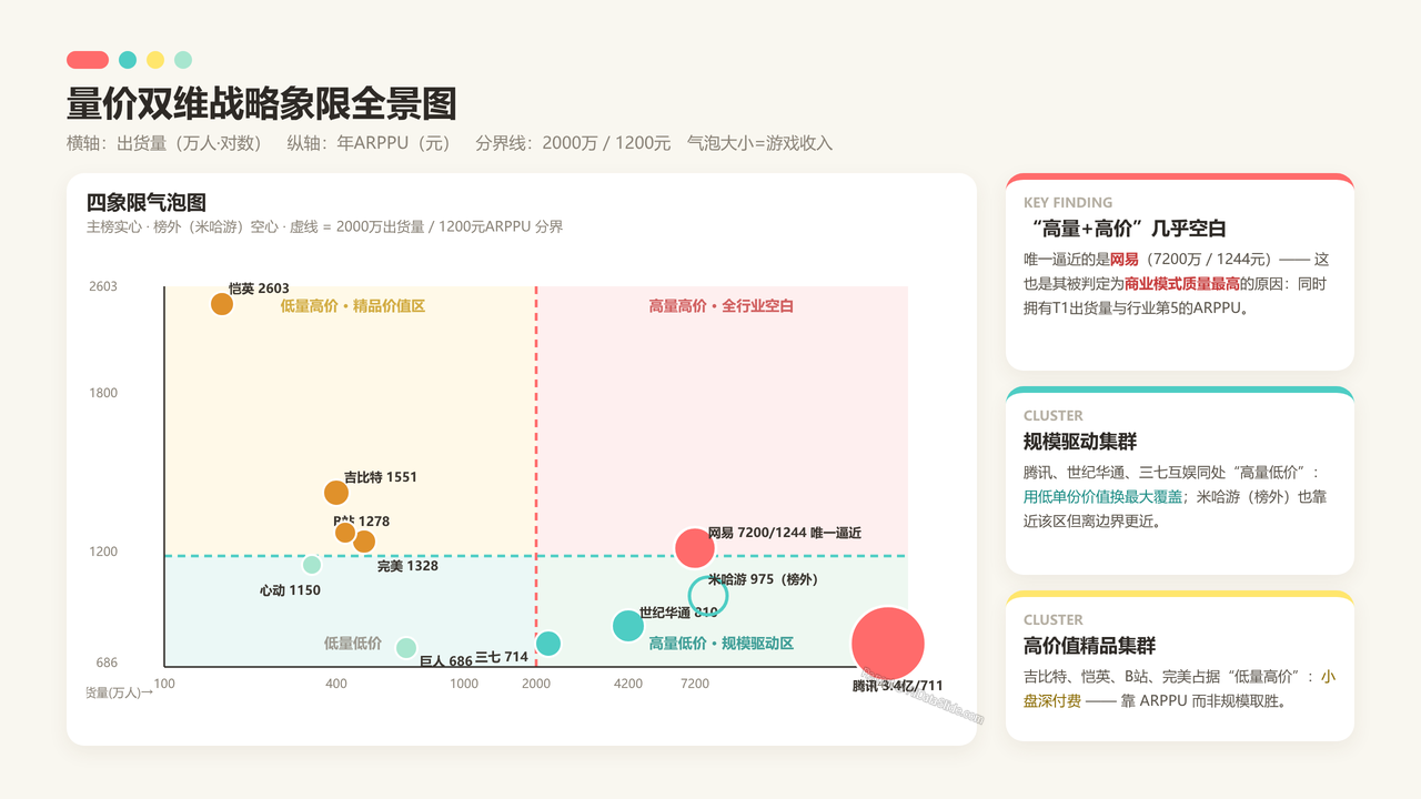 中国游戏企业前五强2025财年出货量与出货价值对比分析报告 - 量价双维战略象限全景图