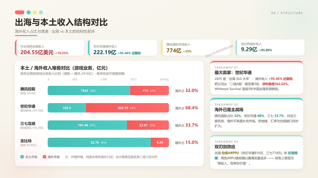 中国游戏企业前五强2025财年出货量与出货价值对比分析报告 - 出海与本土收入结构对比