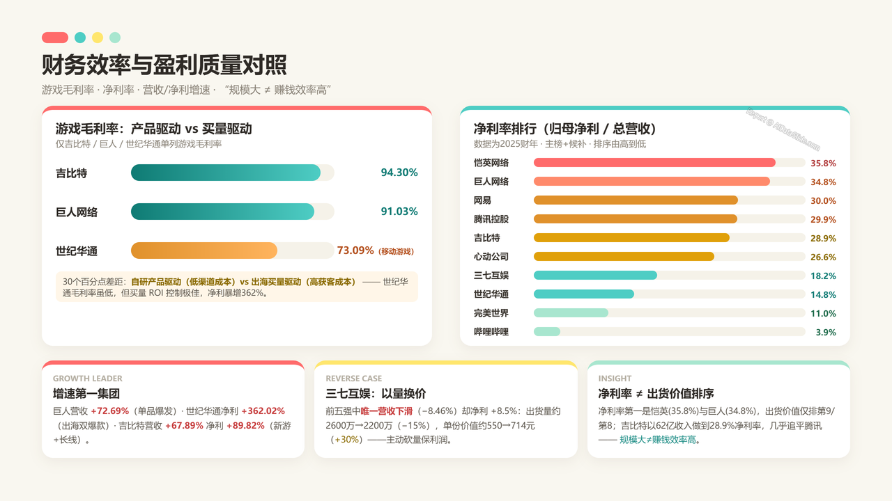 中国游戏企业前五强2025财年出货量与出货价值对比分析报告 - 财务效率与盈利质量对照