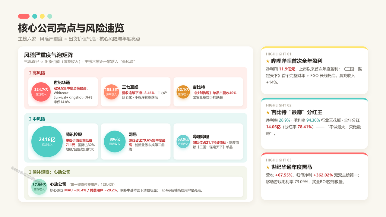 中国游戏企业前五强2025财年出货量与出货价值对比分析报告 - 核心公司亮点与风险速览